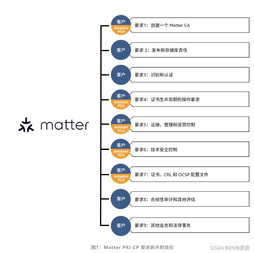 亚马逊云科技推出Matter PKI合规指导手册