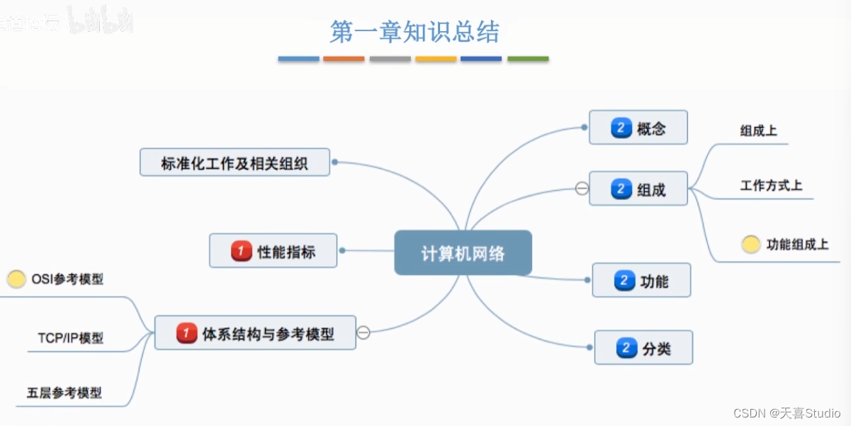 【计算机网络】学习笔记:第一章 体系结构（四千字详细配图）【王道考研】