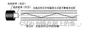 光纤的传播