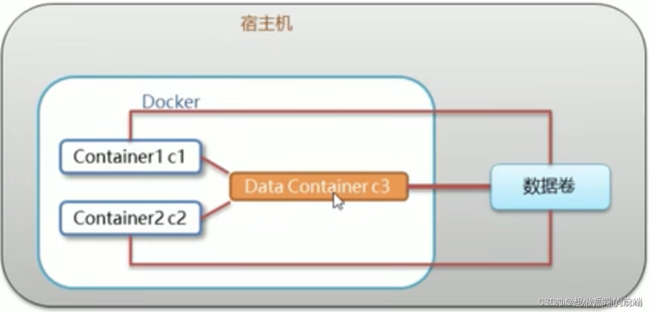 Docker入门