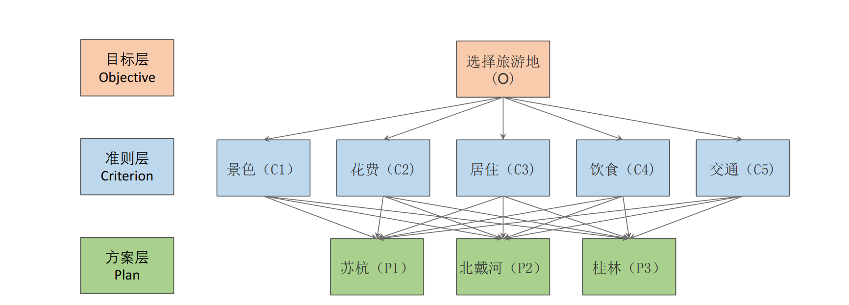 层次分析法(AHP)算法简介_层次分析法简-CSDN博客