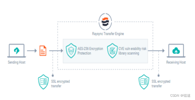 海量文件高速传输解决方案（基于Rsync）