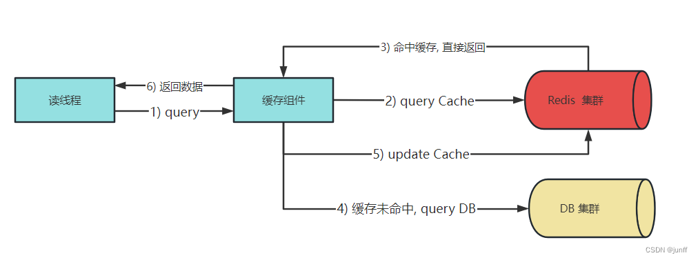 Read Through流程图