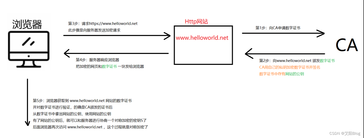 通俗易懂讲解，彻底弄懂 https 原理本质（五）https 的过程