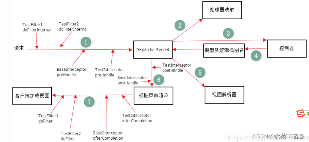 Java 过滤器与拦截器的区别