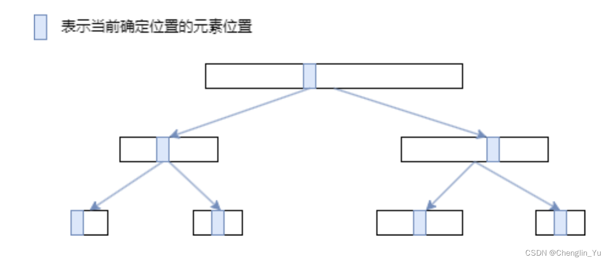 [Falha na transferência da imagem do link externo. O site de origem pode ter um mecanismo anti-leeching. Recomenda-se salvar a imagem e carregá-la diretamente (img-hOIWXXyb-1687253345354)(https://pic.leetcode.cn/1678475287-xpnAxX -%E5%9F%BA%E7%A1%80%E5%BF%AB%E6%8E%92%20-%20%E5%89%AF%E6%9C%AC.jpg)]