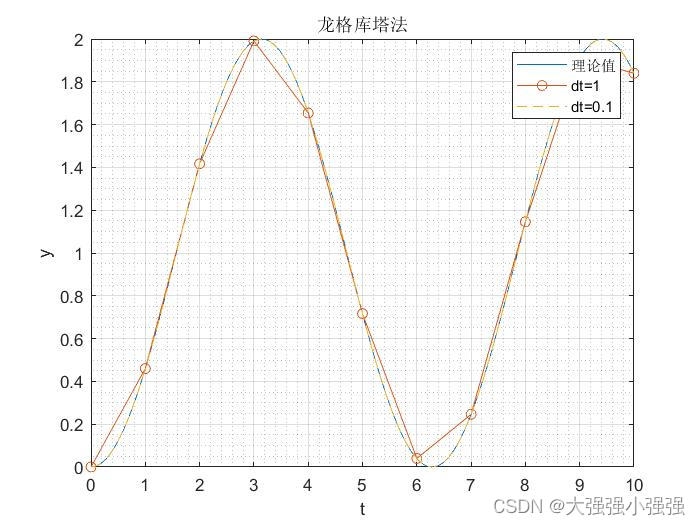 四阶龙格库塔法的计算例子