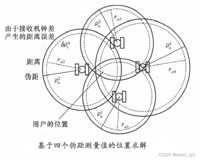 1.卫星定位原理