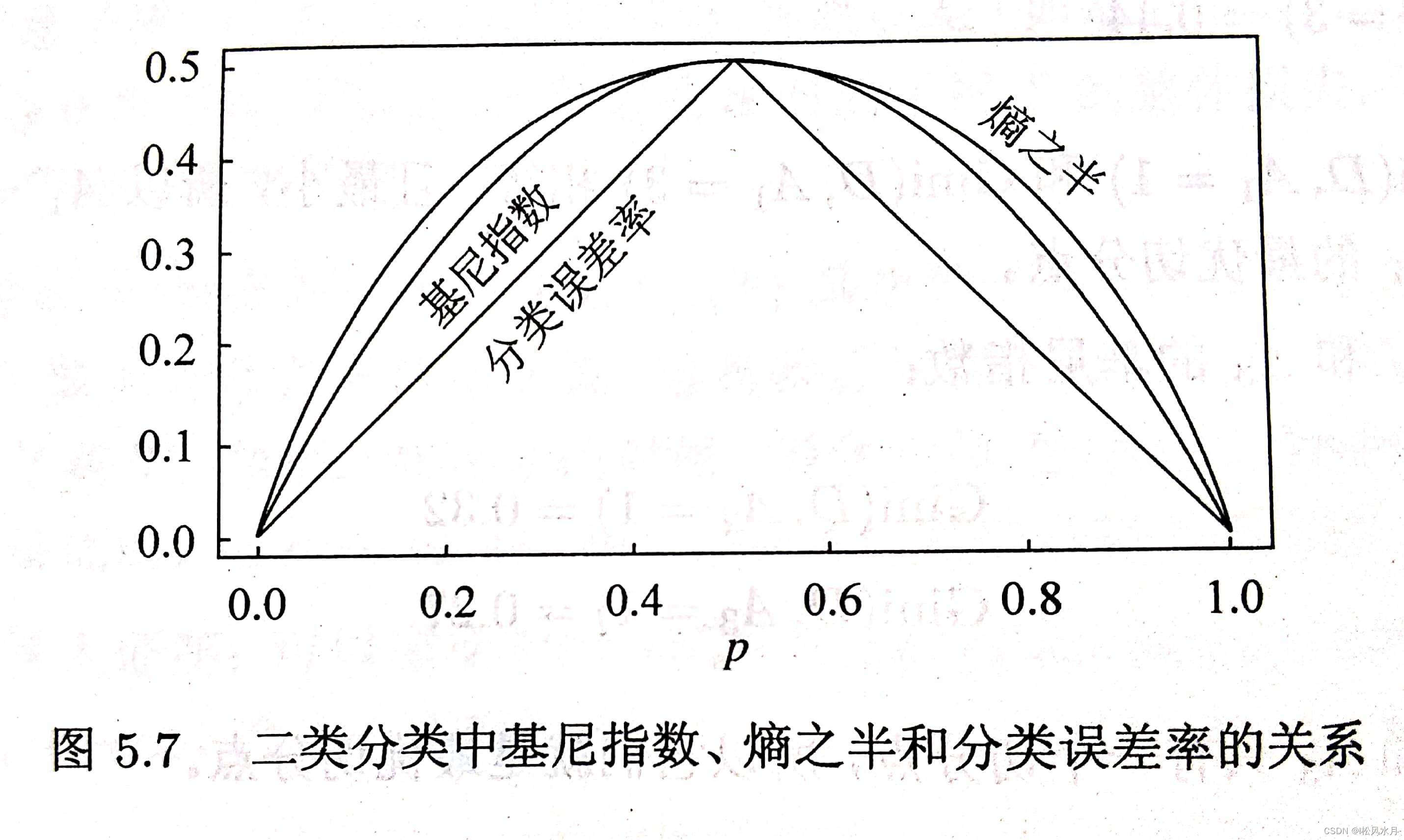 就是用我们上面提到的两个公式:熵,基尼系数