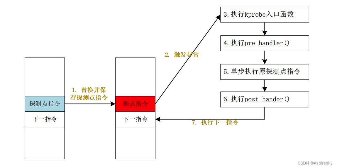 Linux内核调试技术之kprobes（1）基本原理与使用