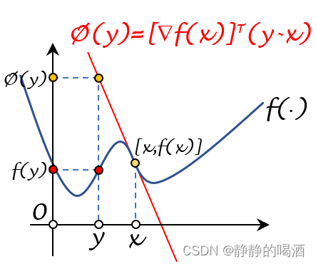 非凸函数反例示例