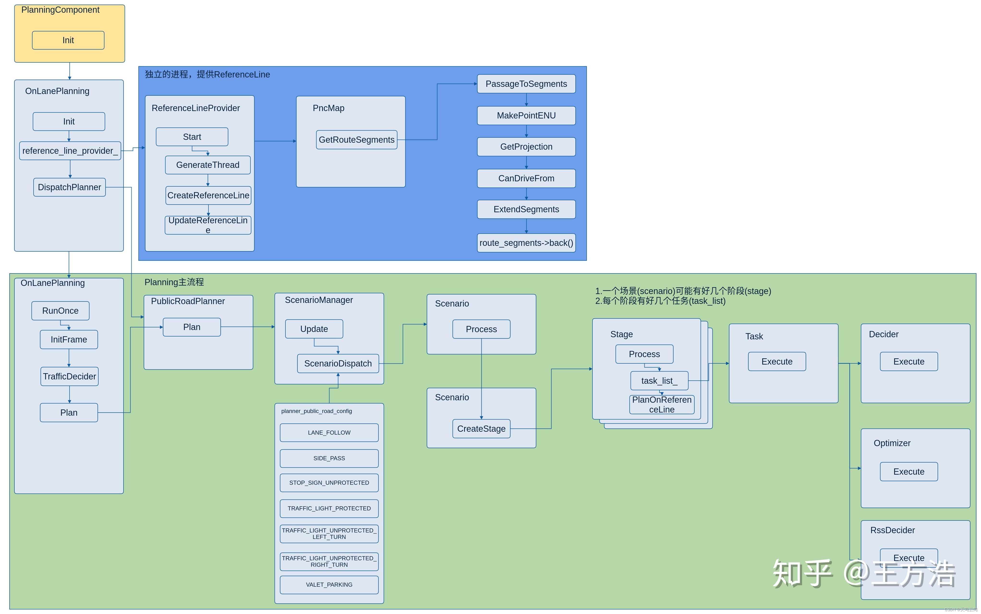 planning模块的整体框架