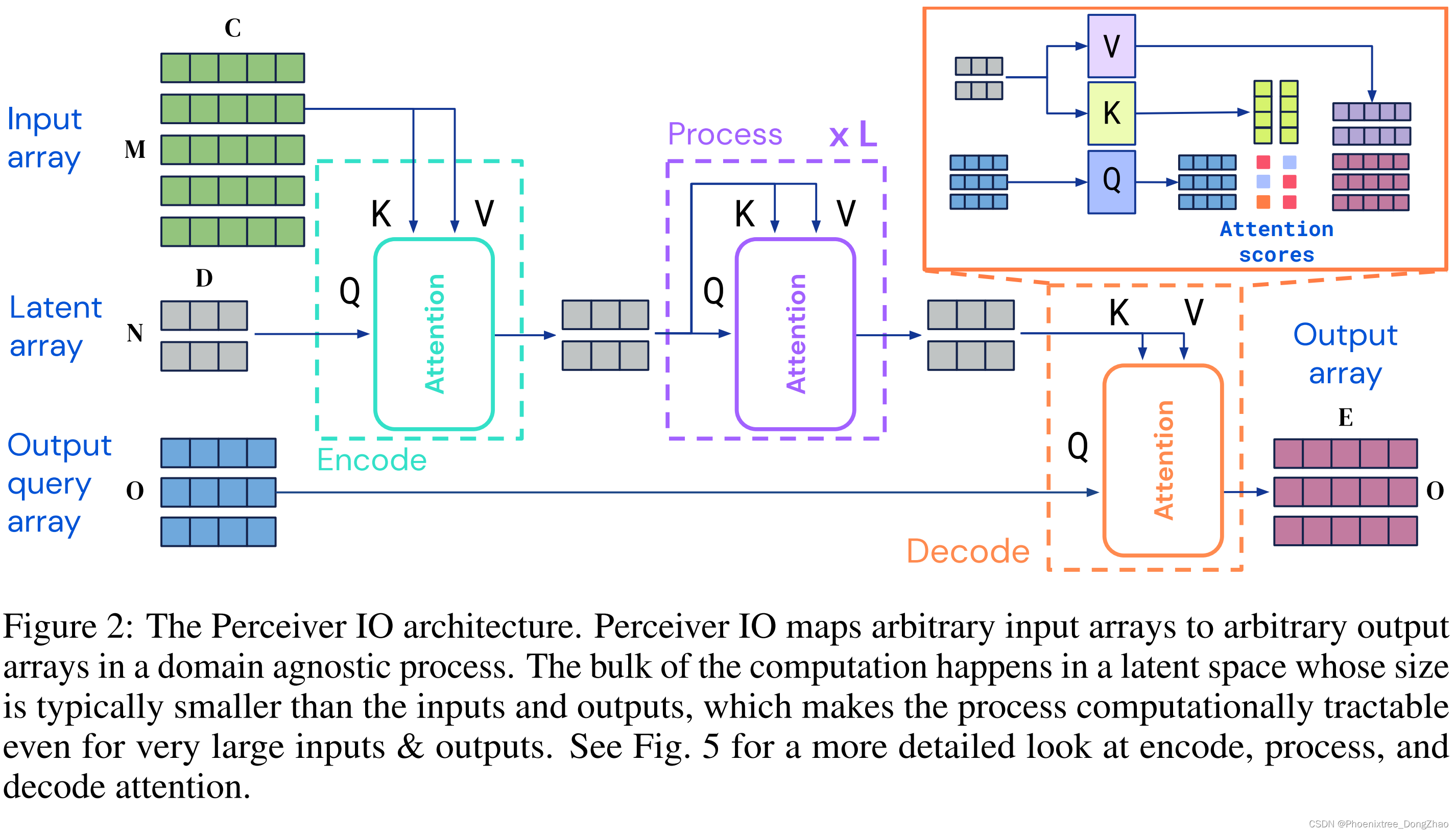 Iclr 2022 Perceiver Io 结构化输入和输出的通用架构perceiver Io A General Architecture For Structure Csdn博客