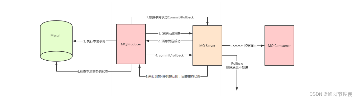 电商项目part09 分布式事务SeataMQ可靠消息