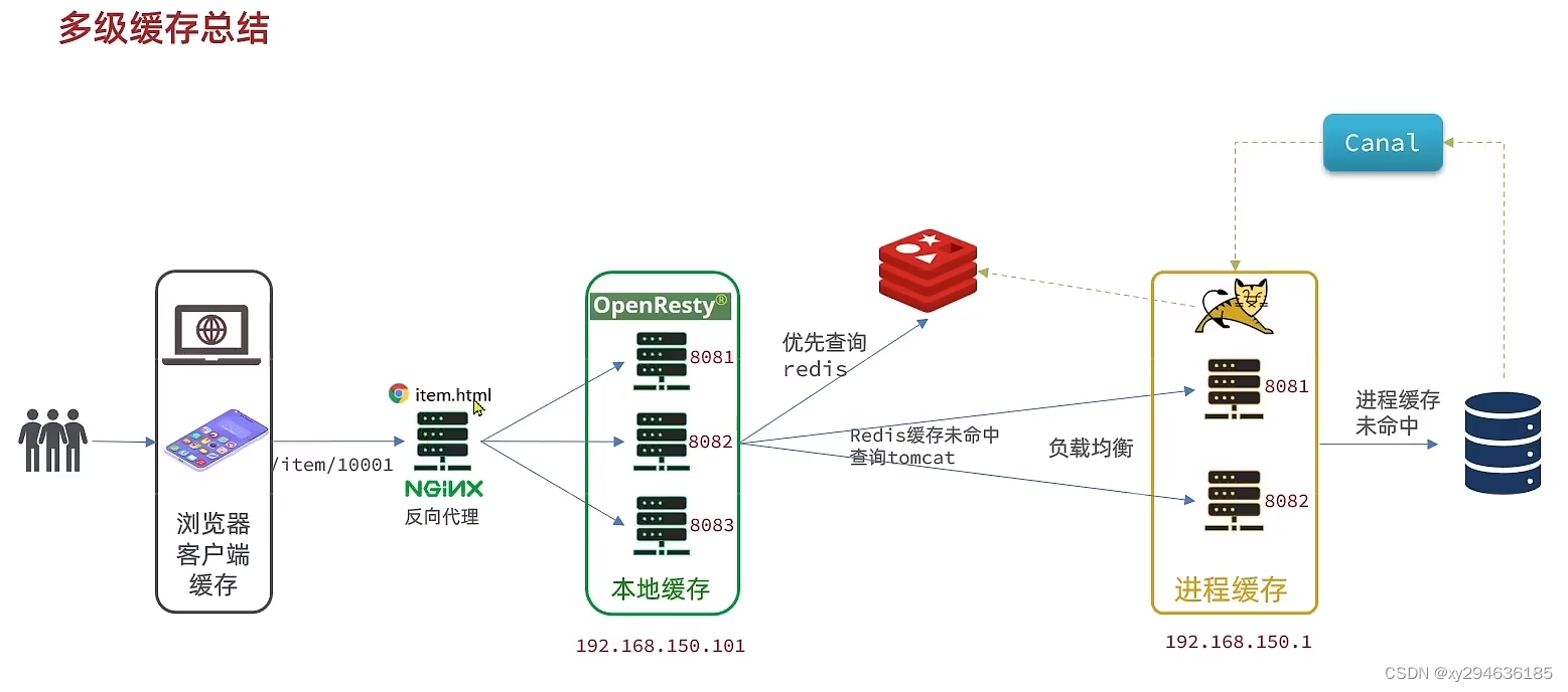 《图：多级缓存sum》