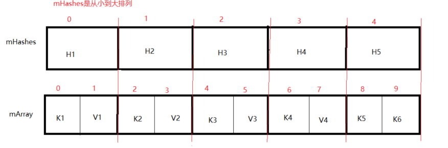 ArrayMap的使用与详解