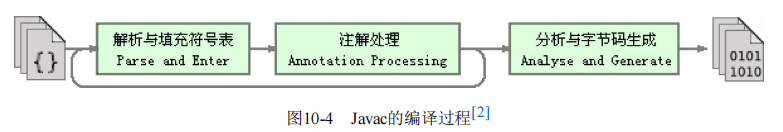 Javac的编译过程