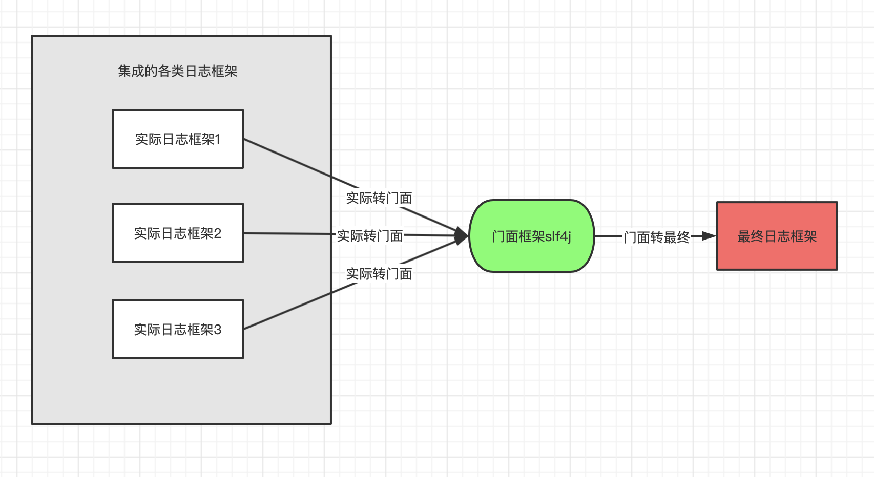 JAVA中log相关jar包的关系