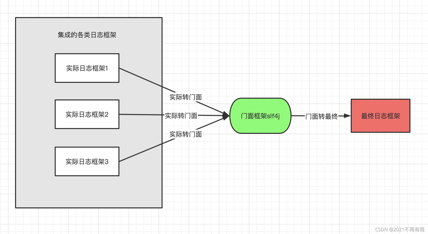 JAVA中log相关jar包的关系