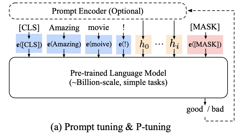 论文解读：P-Tuning V2: Prompt Tuning Can Be Comparable To Finetuning ...