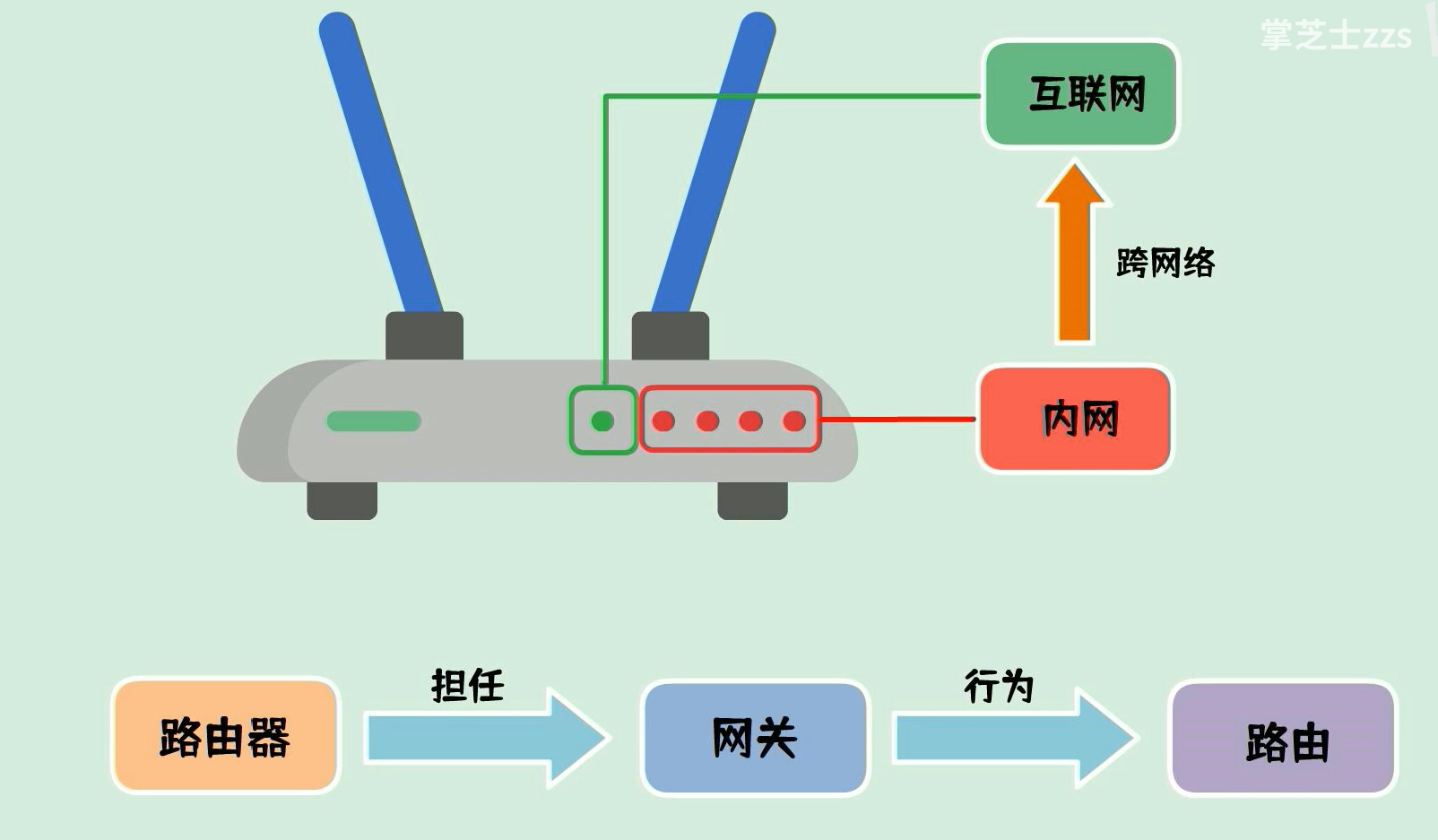 TCP/IP  HTTP  WebSocket  Socket  路由