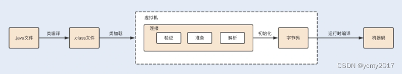 JVM02-JVM即时编译器JIT