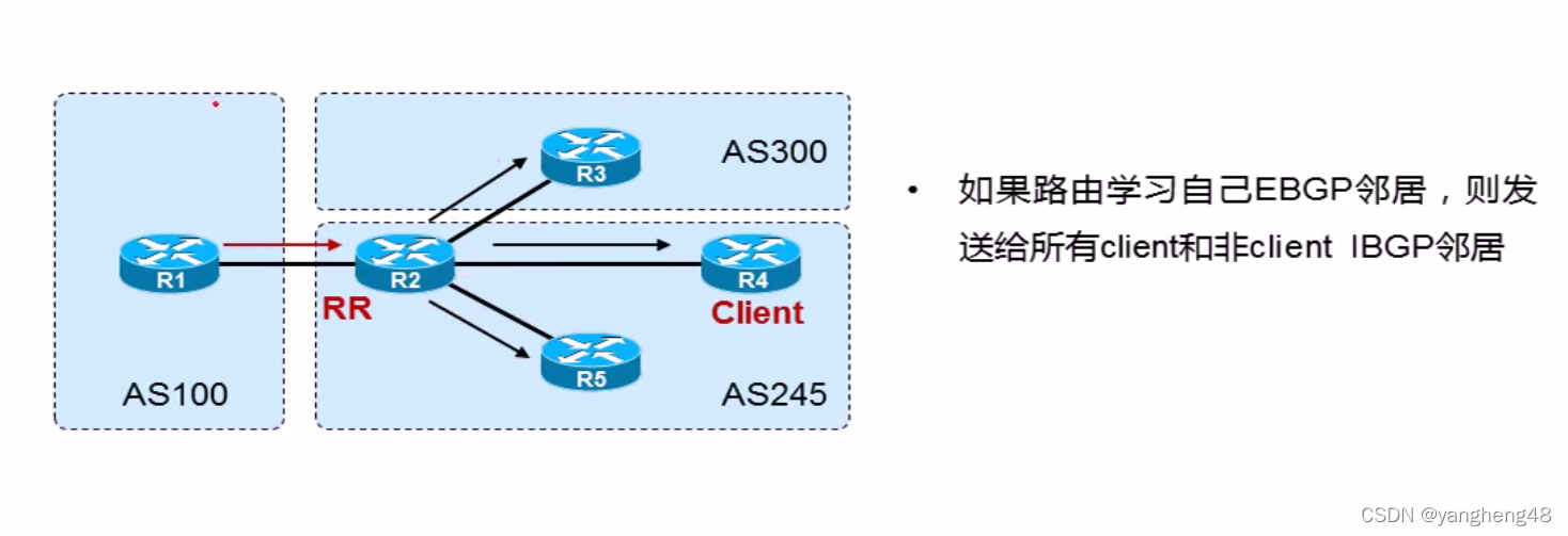 [外链图片转存失败,源站可能有防盗链机制,建议将图片保存下来直接上传(img-ijGU2A7J-1641277703316)(../image/BGP 路由反射器规则巩固参考图2.PNG)]