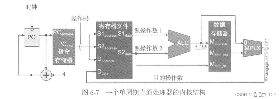 单周期处理器内核结构