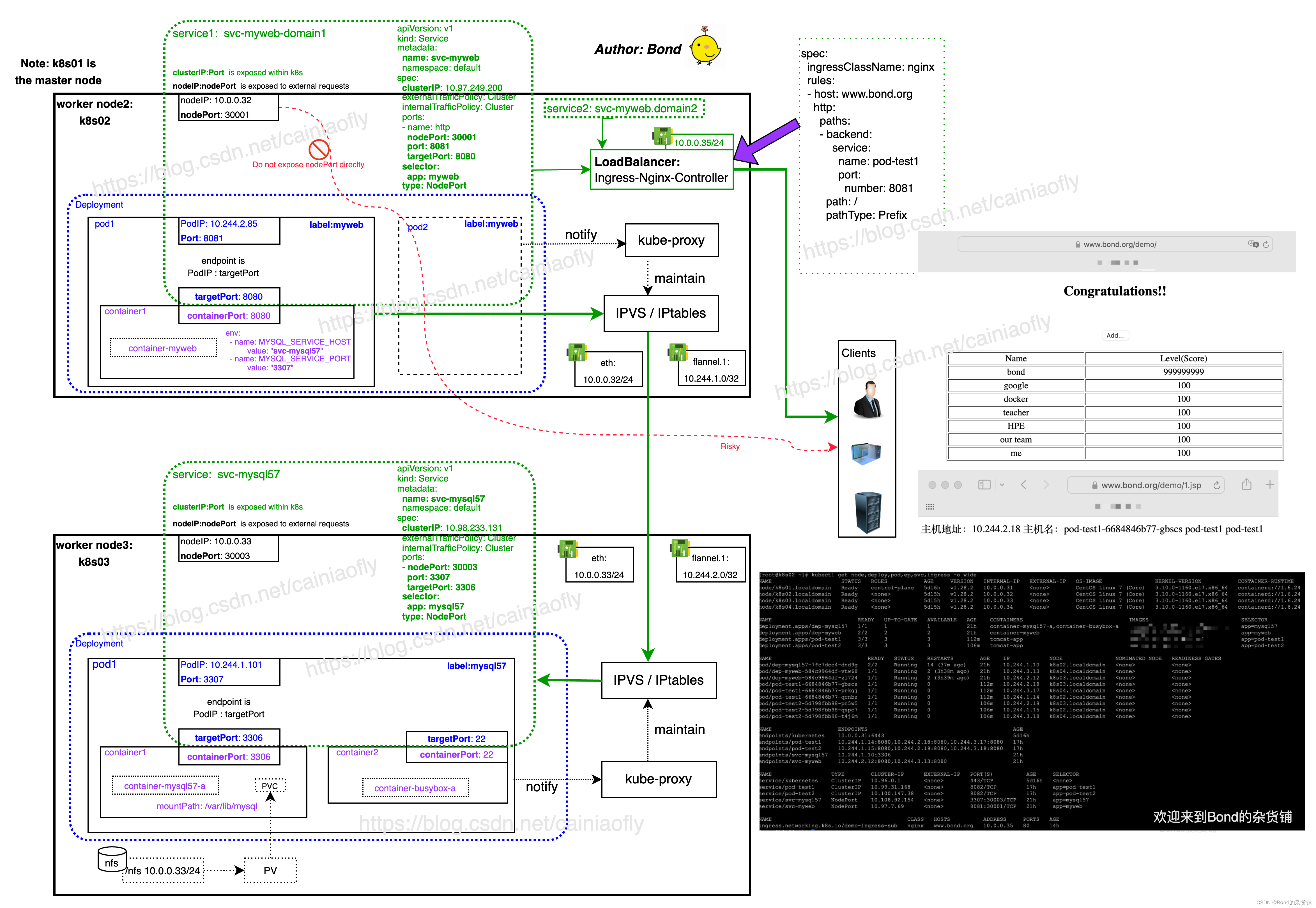 【Bond随你温故Kubernetes之】壹图复盘service与内部通信