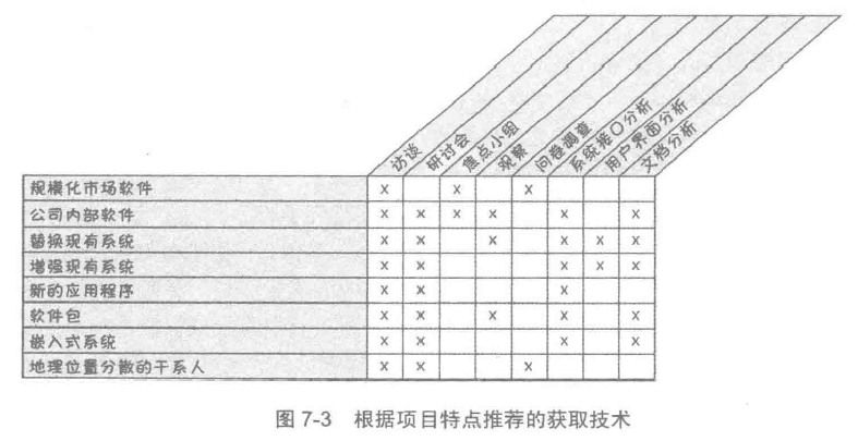 根据项目特点推荐的获取技术