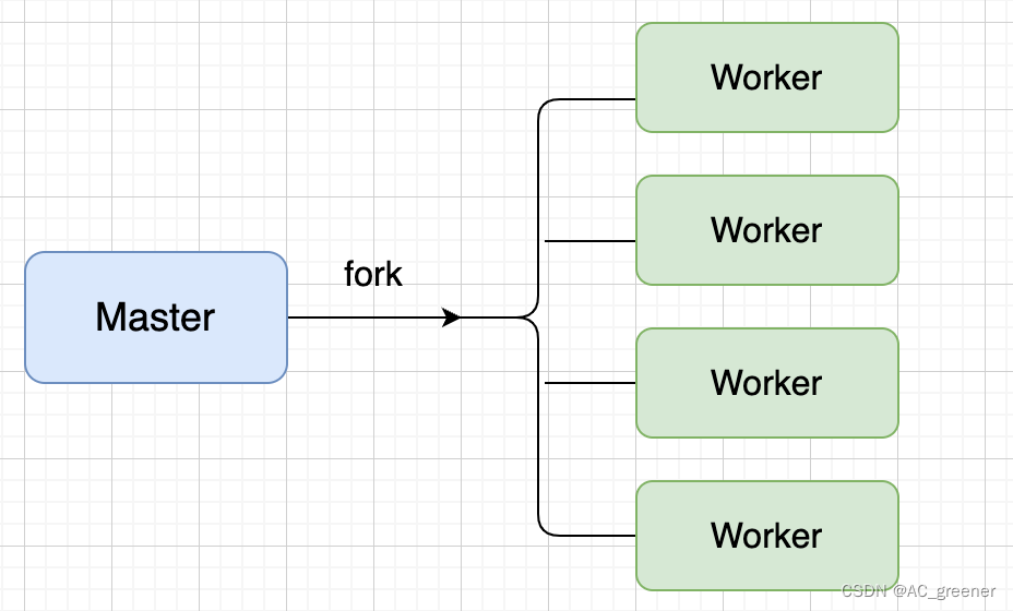 NodeJS Cluster模块基础教程