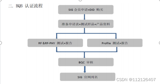 蓝牙模块产品认证-国际市场准入准则之BQB认证认证基础知识