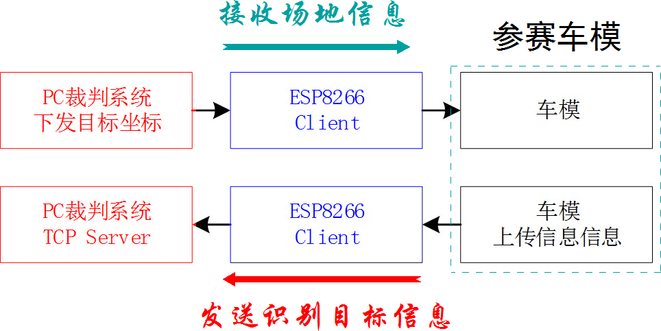 ▲ 图2.1.4 参赛车模接收与发送信息示意图