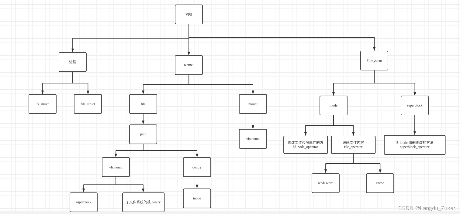 位于kernel的文件系统大管家--Virtual File System