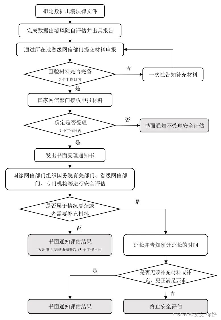 《数据出境安全评估办法》解读