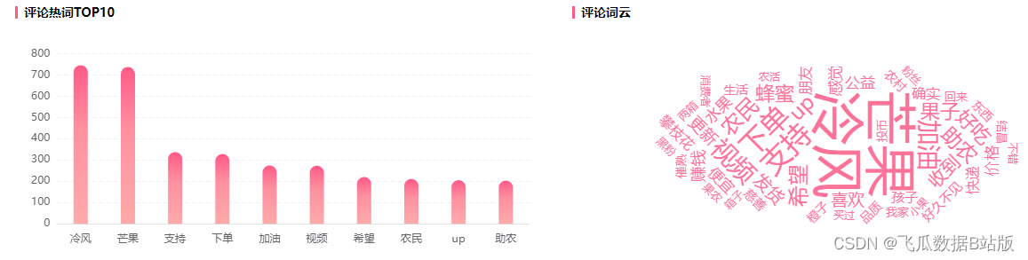 仅11w粉涨800w播放，UP主在B站新分区带货变现！