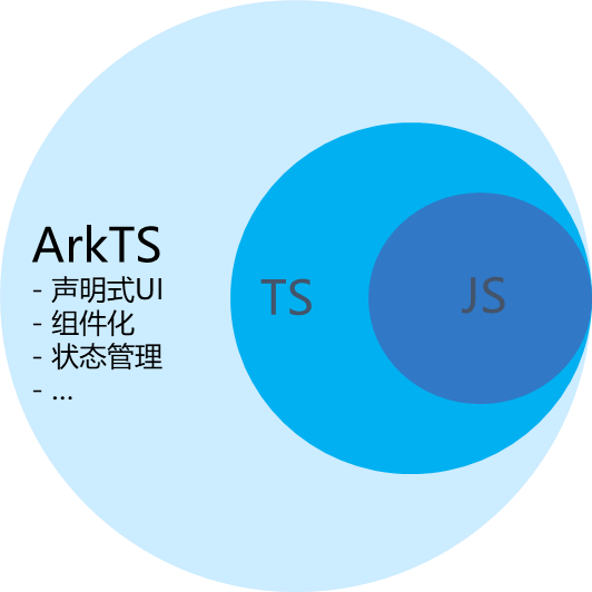 HarmonyOS（二）—— 初识ArkTS开发语言（上）之TypeScript入门