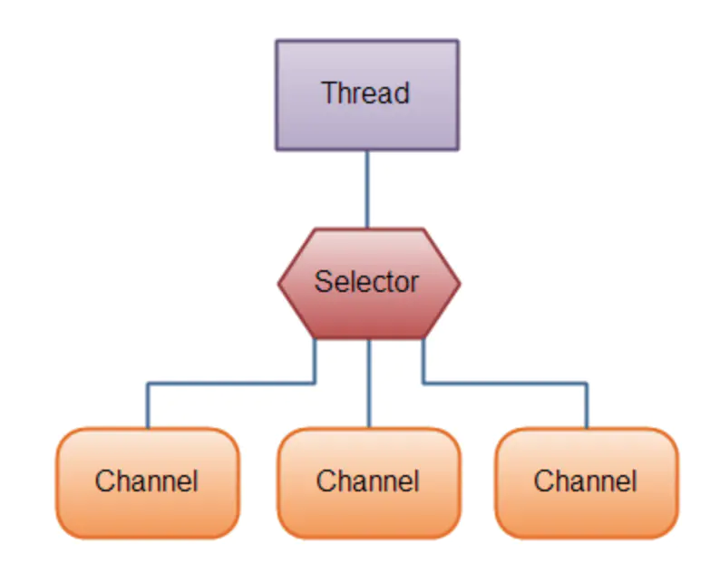 一个thread对应多个channel,一个channel处理一个请求。