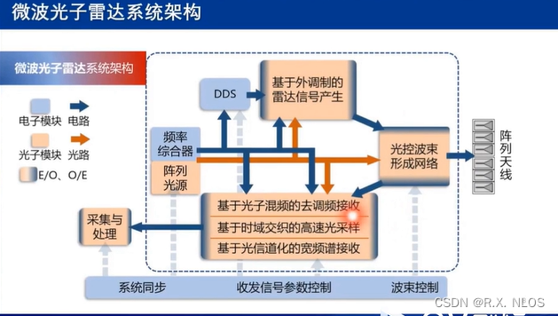 概念解析 | 微波光子雷达:打通雷达性能增强的“光通道“