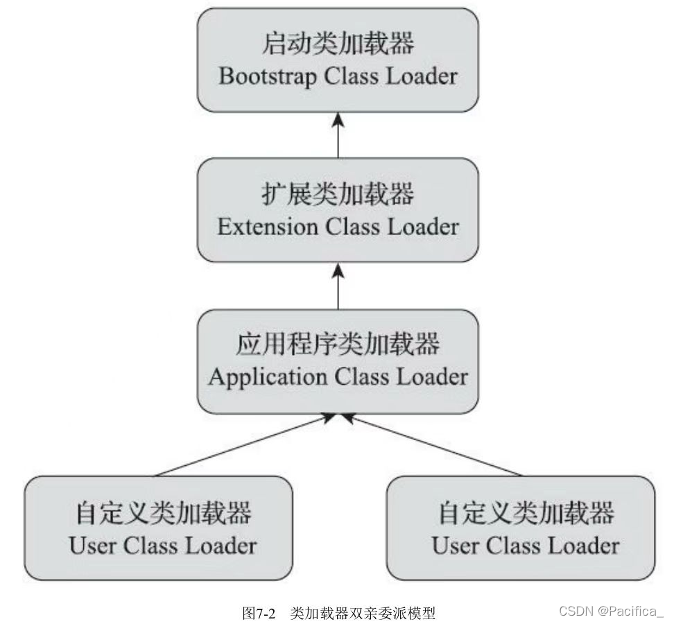 Parental Delegation Model