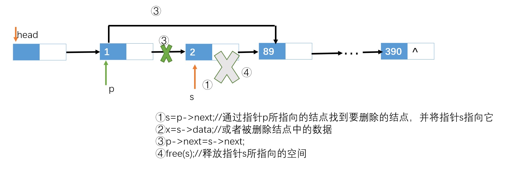 删除