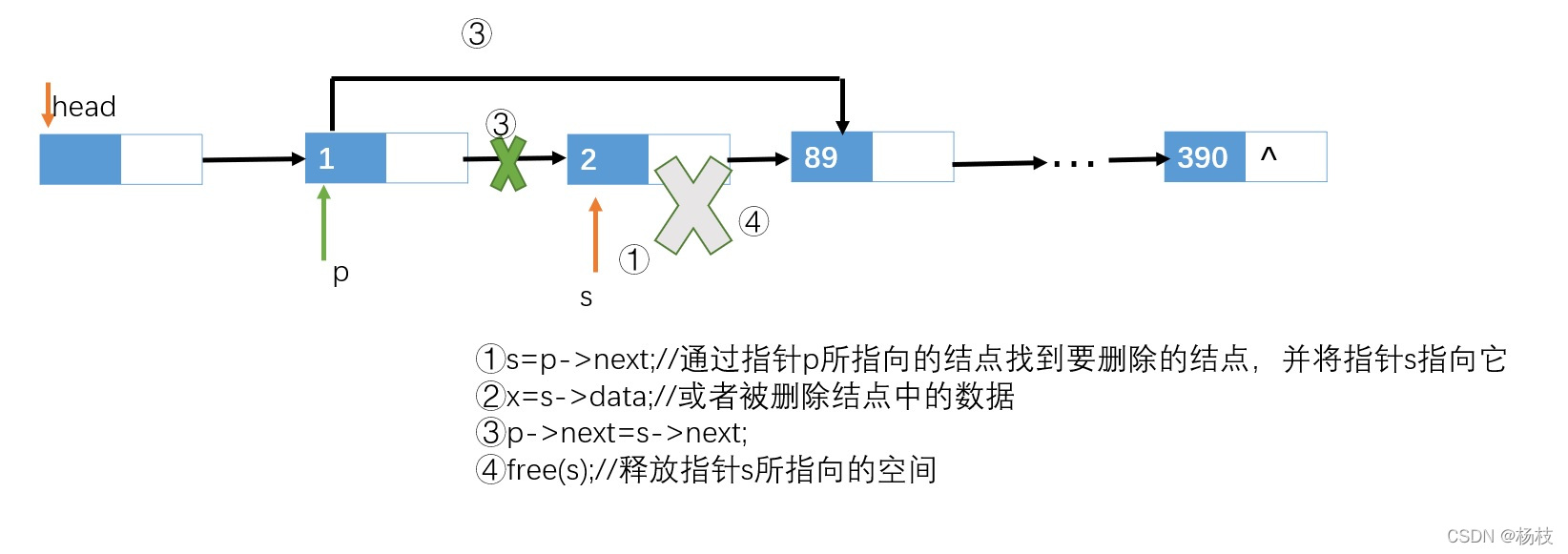 删除