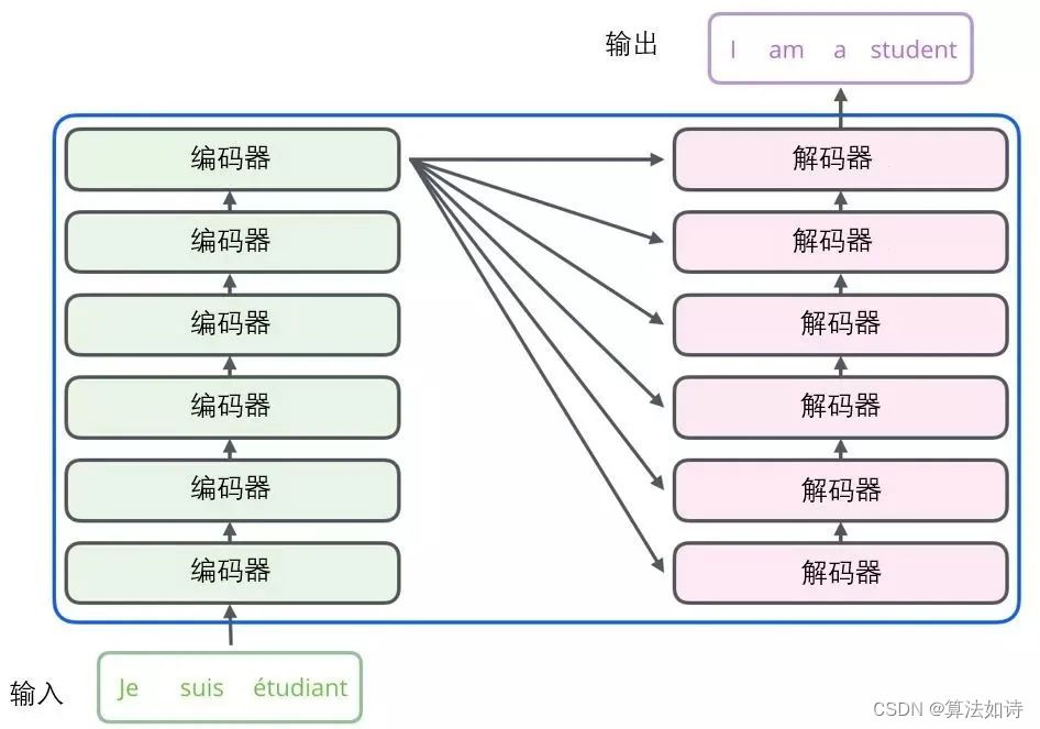 Transformer模型 | Transformer模型描述