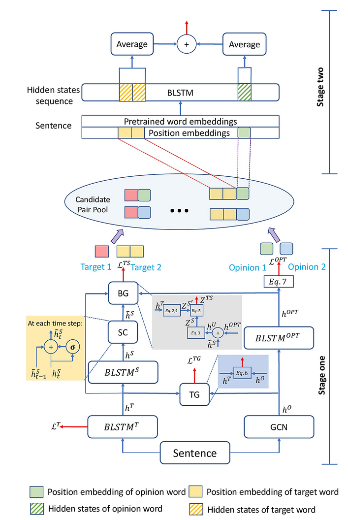 《Knowing What, How and Why: A Near Complete Solution for Aspect-based Sentiment Analysis》笔记