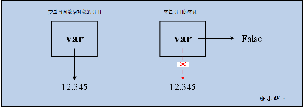 变量与赋值