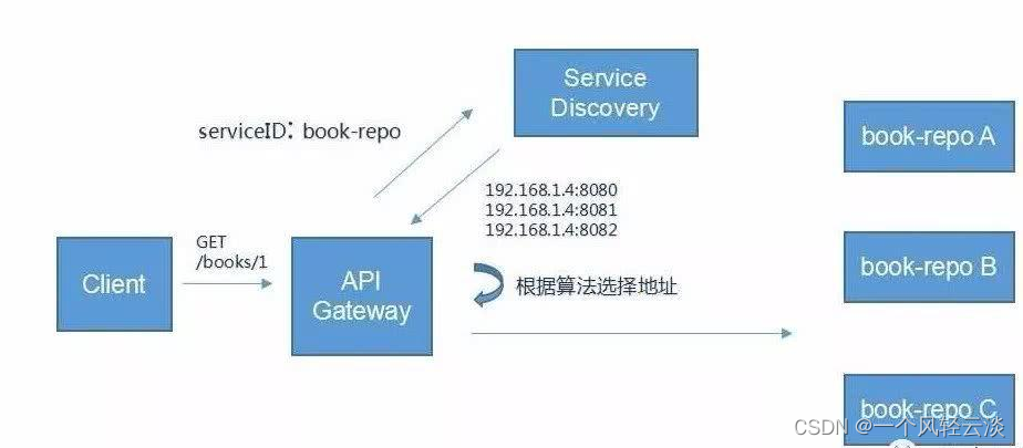 谷粒商城：分布式基础概念（2）