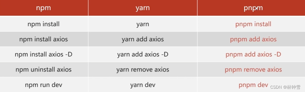 Vue3<span style='color:red;'>学习</span>日记 Day4 —— pnpm，<span style='color:red;'>Eslint</span>