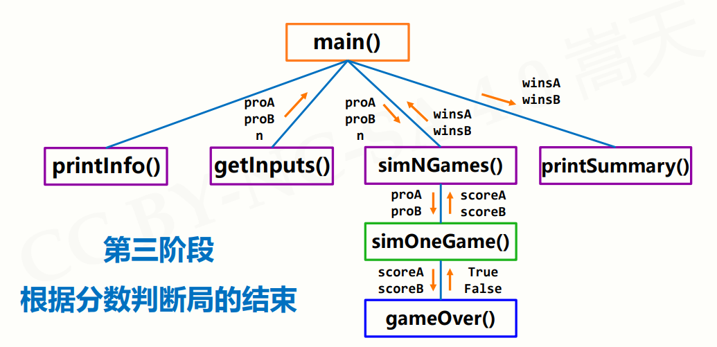 程序设计方法学