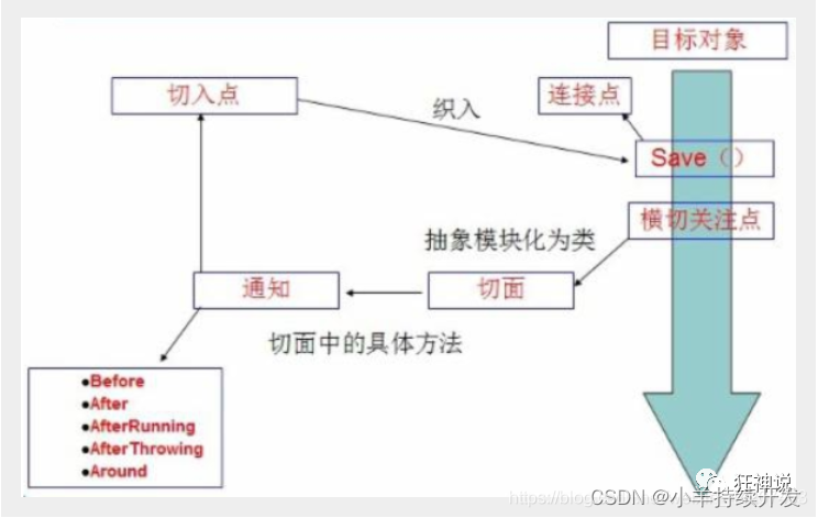 Spring系统之IOC与AOP