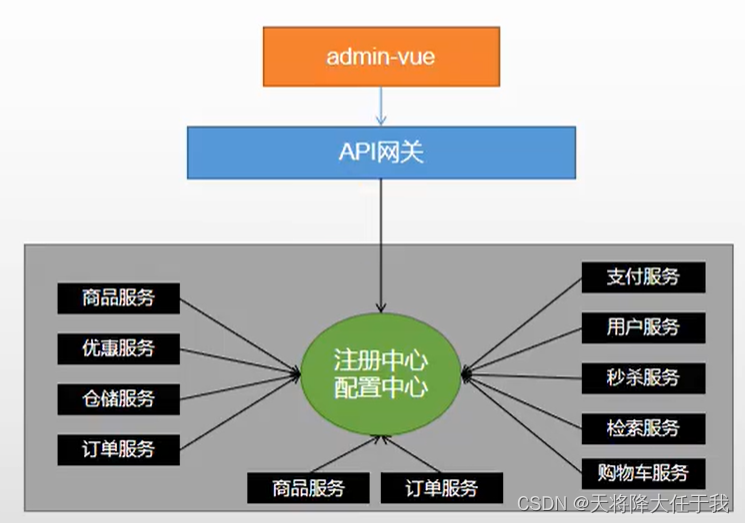 微服务组件关系图